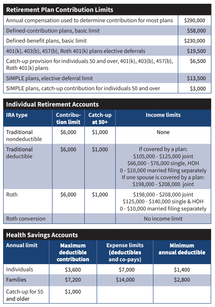 Easy Table for Contribution Limits to Retirement and Health Savings Accounts